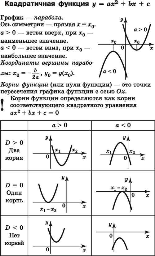 Как узнать график функции по рисунку