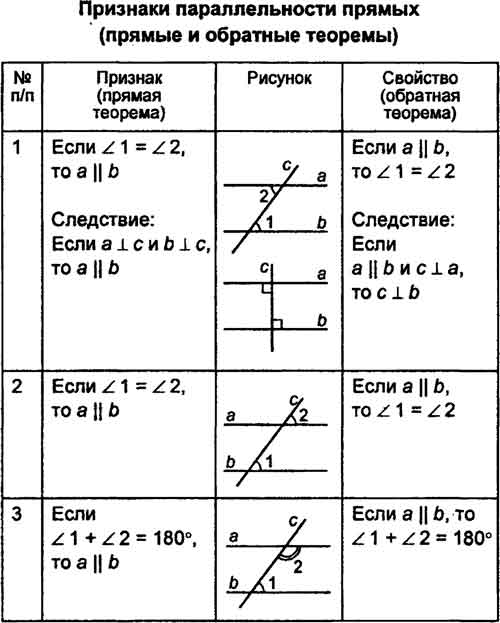 Таблица прямой. Признаки параллельности прямых. Признаки параллельности прямых таблица 6. Теоремы обратные признакам параллельности прямых. Таблица 7.7 признаки параллельности.