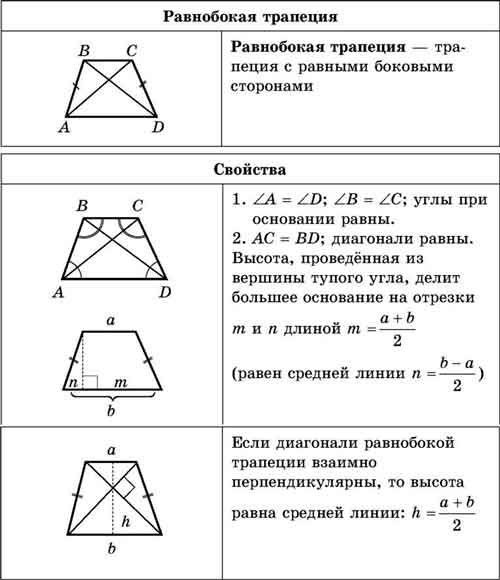 Диагонали трапеции равны сумме оснований. Свойства равнобокой трапеции. Свойства диагоналей равнобокой трапеции. Свойства углов равнобокой трапеции. Свойства равнобокой трапеции 8 класс.