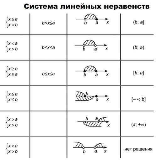 Система неравенств огэ задание 13. Линейные неравенства таблица.